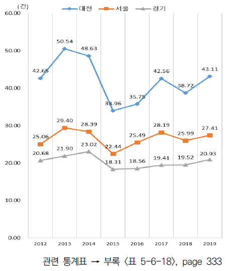 상위 지역 인구 만 명당 국내 특허등록 수 추이