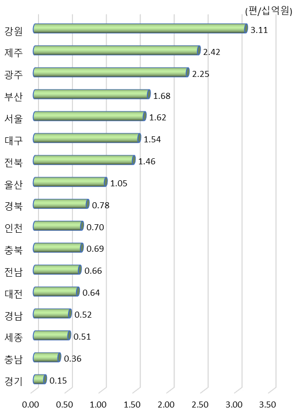 광역시･도별 연간 R&D 투자 대비 과학기술 논문 수(2019년)