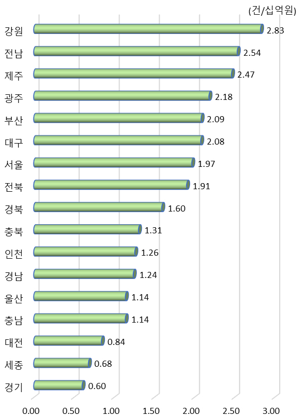 광역시･도별 연간 R&D 투자 대비 국내 특허등록 수(2019년)