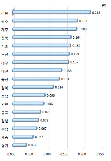 광역시･도별 연구원 1인당 과학기술 논문 수(2018년)