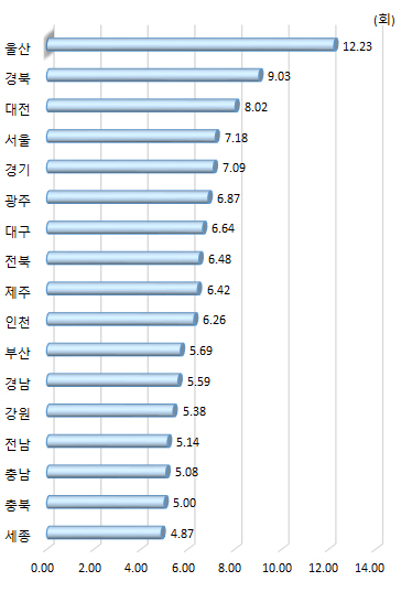 광역시･도별 5년 주기별 논문당 평균 피인용수(2015년~2019년)