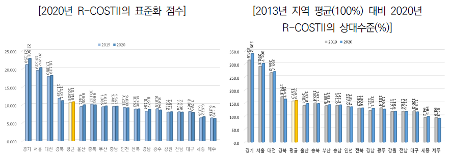 R-COSTII의 표준화 점수와 상대수준(2020년)