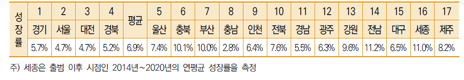 지역별 R-COSTII의 2013년∼2020년 연평균 성장률