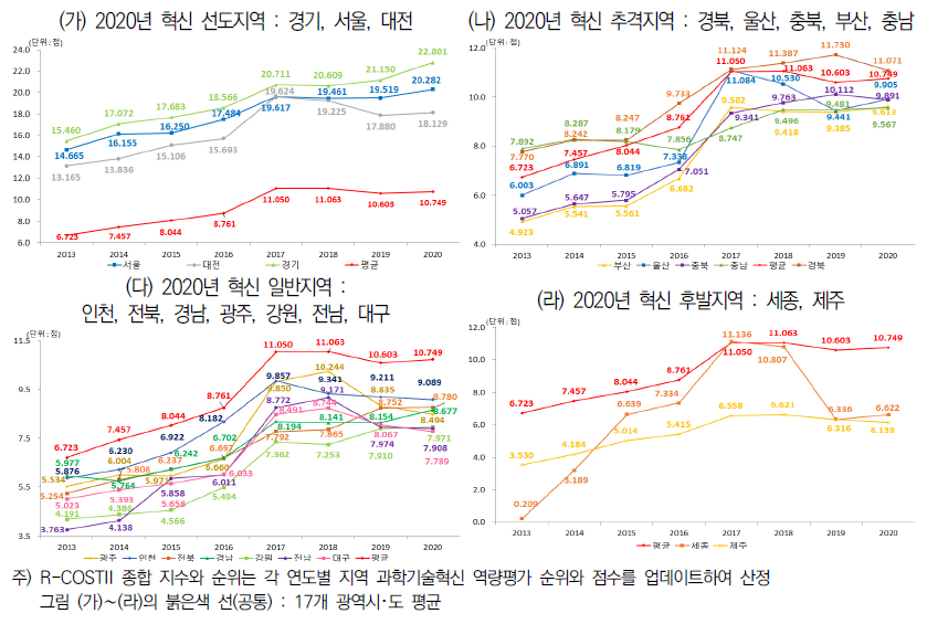 광역시･도별 R-COSTII 추이(2013년∼2020년)49) : 4개 그룹별