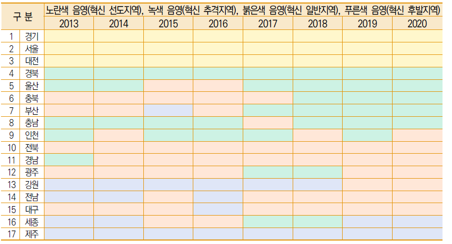 4개 혁신지역 그룹의 변화(2013년∼2020년)