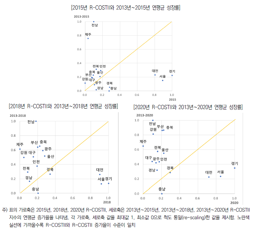 지역별 R-COSTII 대비 연평균 성장률 역동성 변화