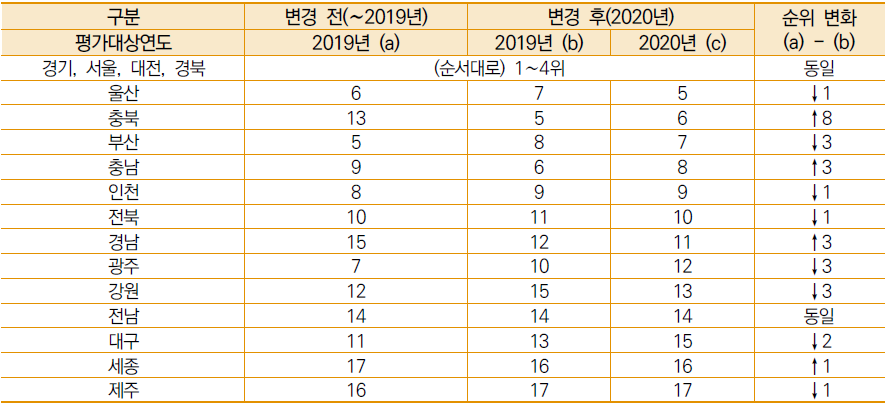 R-COSTII의 평가방식 변경에 따른 지역별 순위 변화