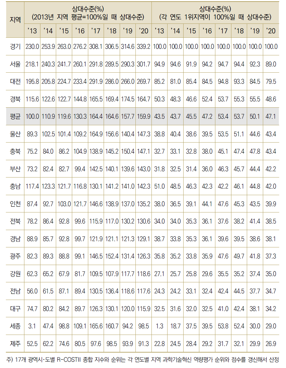 17개 광역시･도별 R-COSTII 상대수준 추이