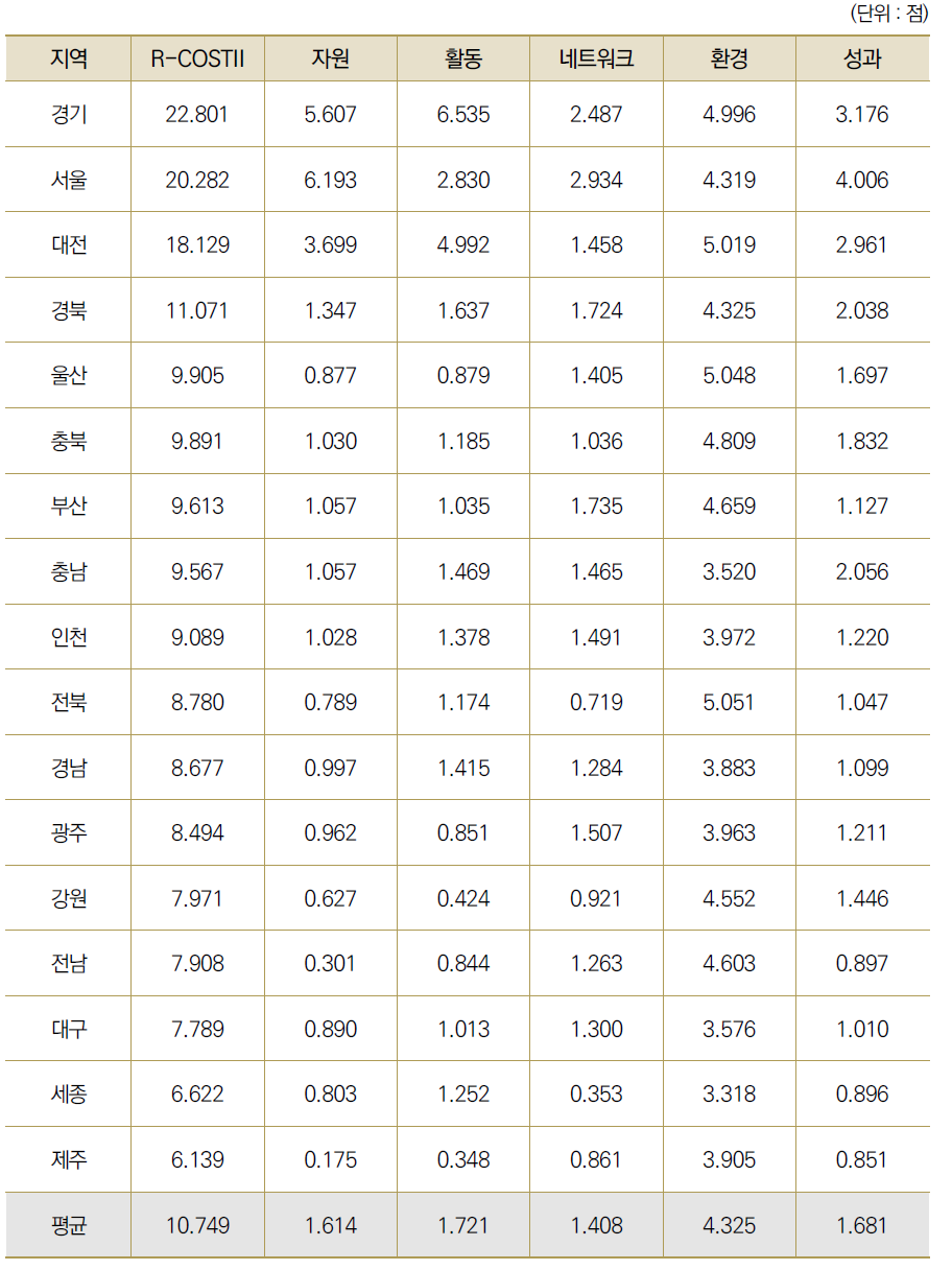 17개 광역시･도별 5개 부문 R-COSTII 결과(2020년)