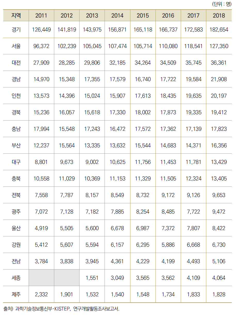 17개 광역시·도별 총 연구원 수