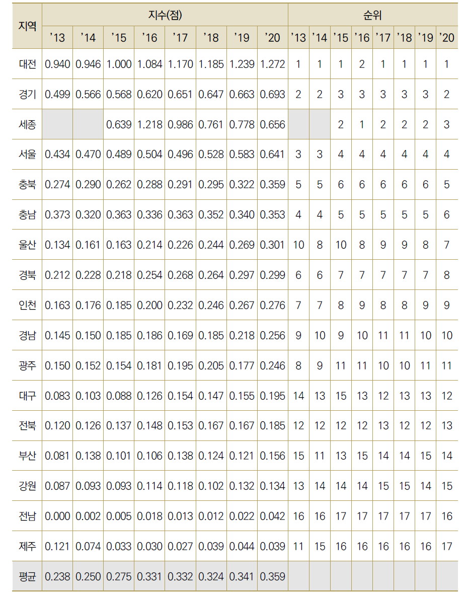17개 광역시·도별 인구 만 명당 연구원 수 수준(표준화)