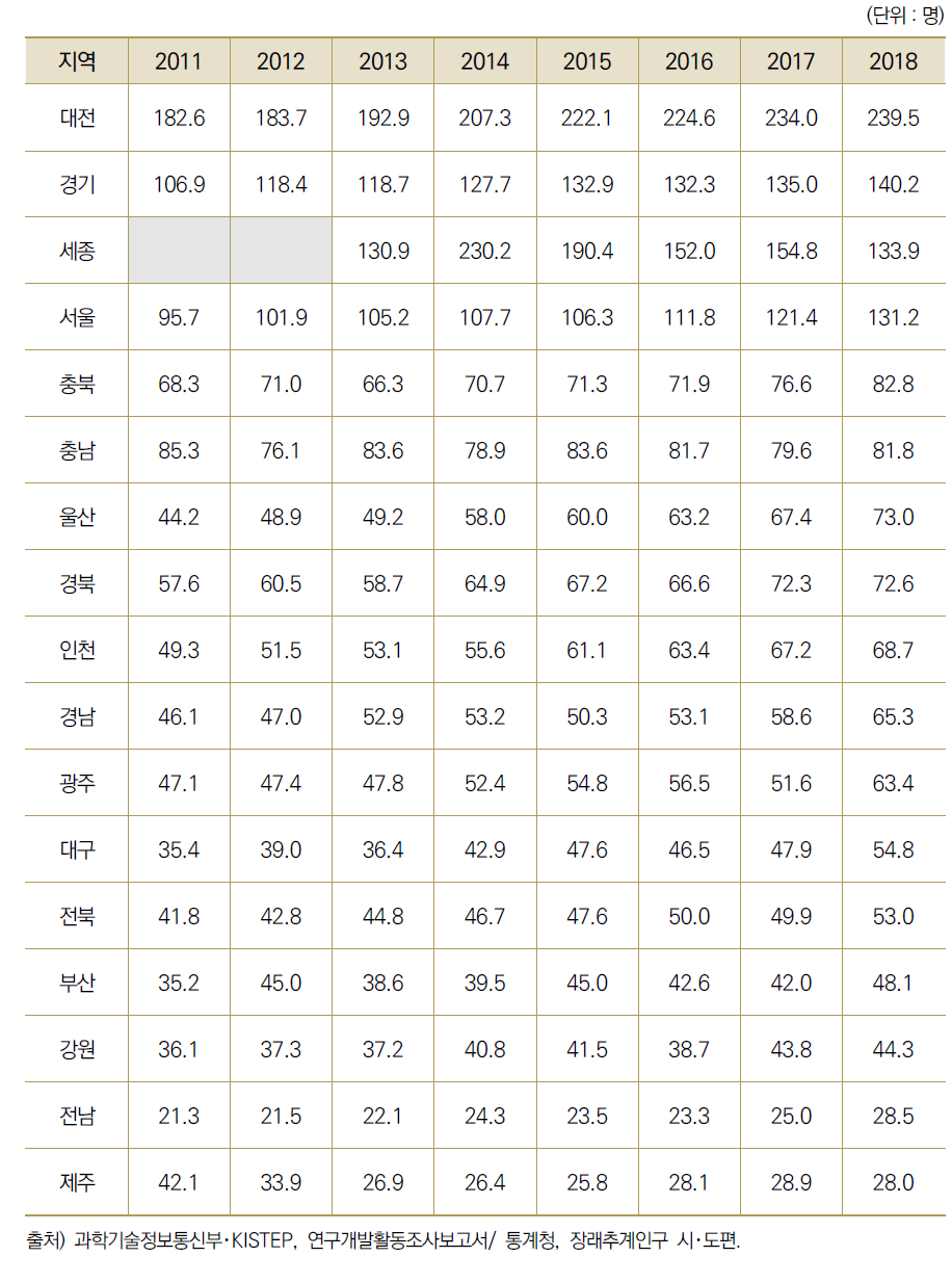 17개 광역시･도별 인구 만 명당 연구원 수