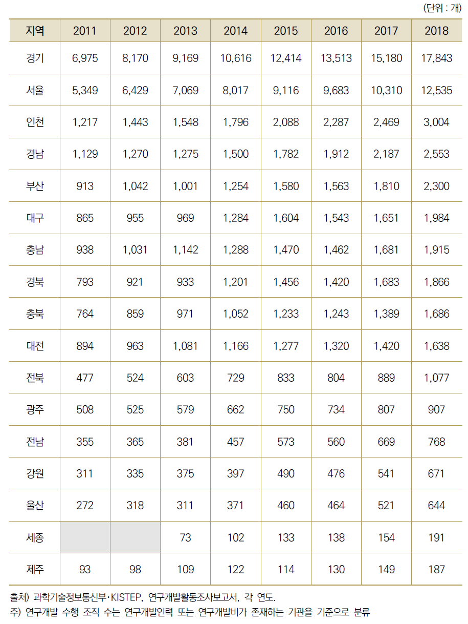 연구개발 수행 조직 수