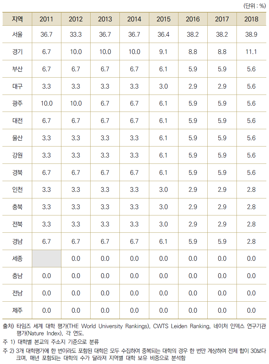 국내 랭킹 30위 이내 대학 수 비중