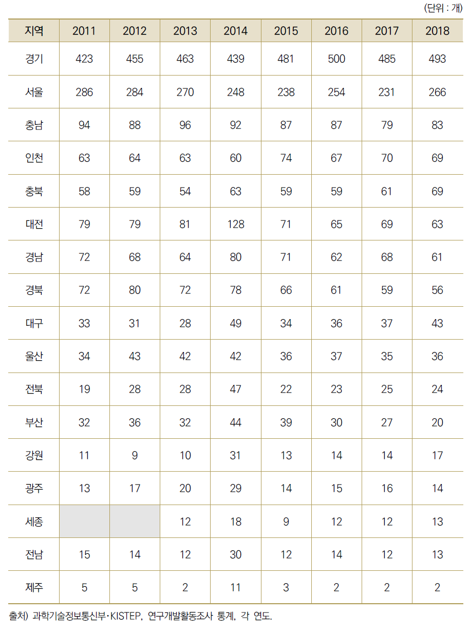 국내 R&D 투자 상위 1000대 기업 수