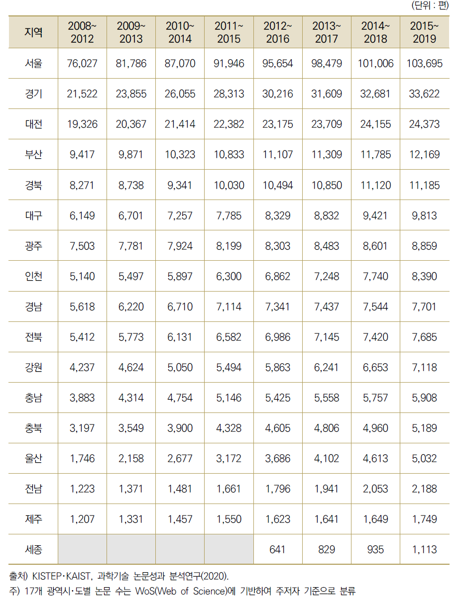 17개 광역시･도별 최근 5년간 과학기술 논문 수(STOCK)