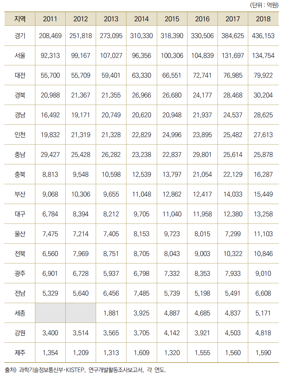 17개 광역시･도별 연구개발투자액