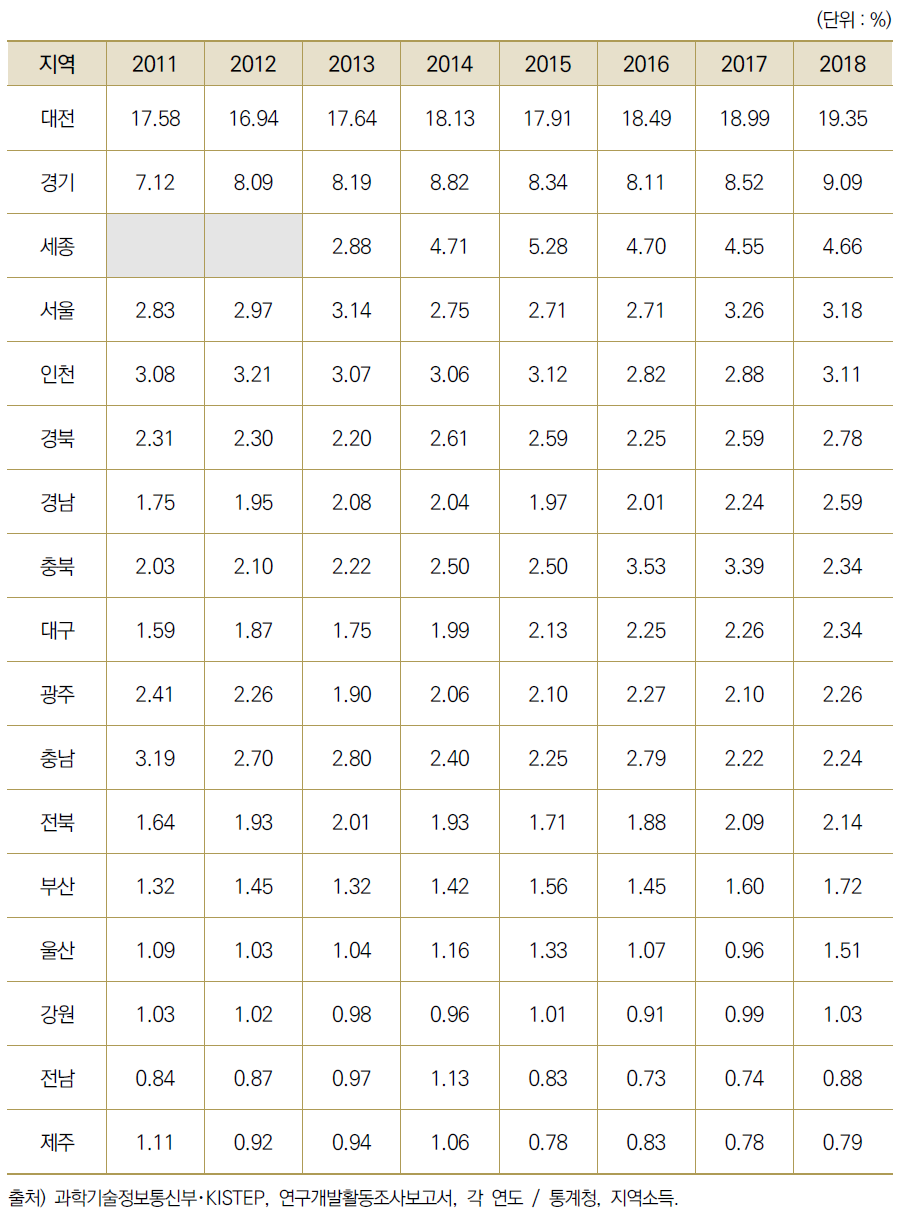 17개 광역시･도별 GRDP 대비 연구개발투자액 비중