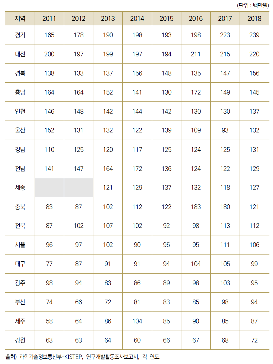 17개 광역시･도별 연구원 1인당 연구개발투자액