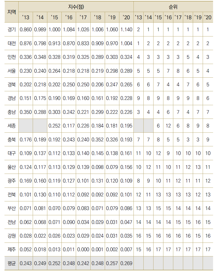 17개 광역시･도별 총 부가가치 대비 기업연구개발투자액 비중 수준(표준화)