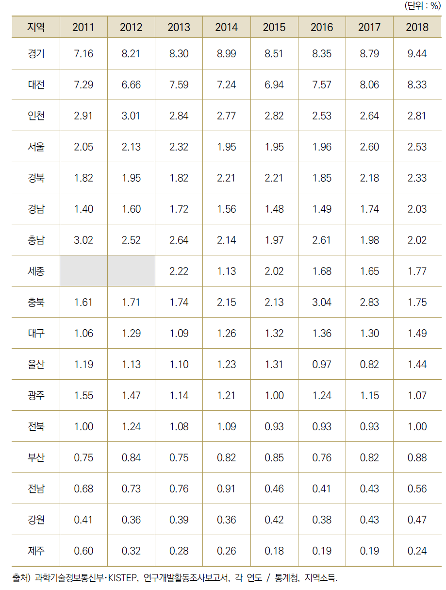 17개 광역시･도별 총 부가가치 대비 기업연구개발투자액 비중