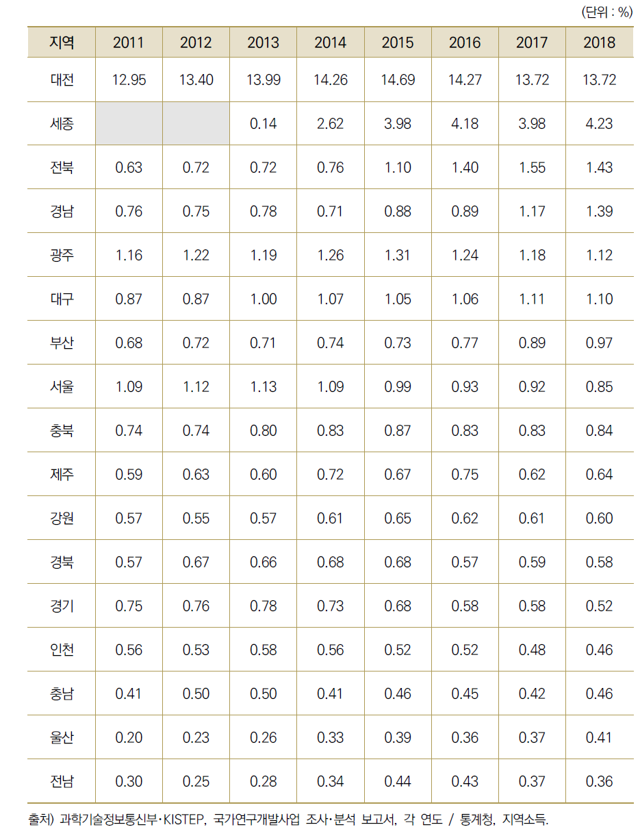 17개 광역시･도별 GRDP 대비 국가연구개발사업 집행액 비중