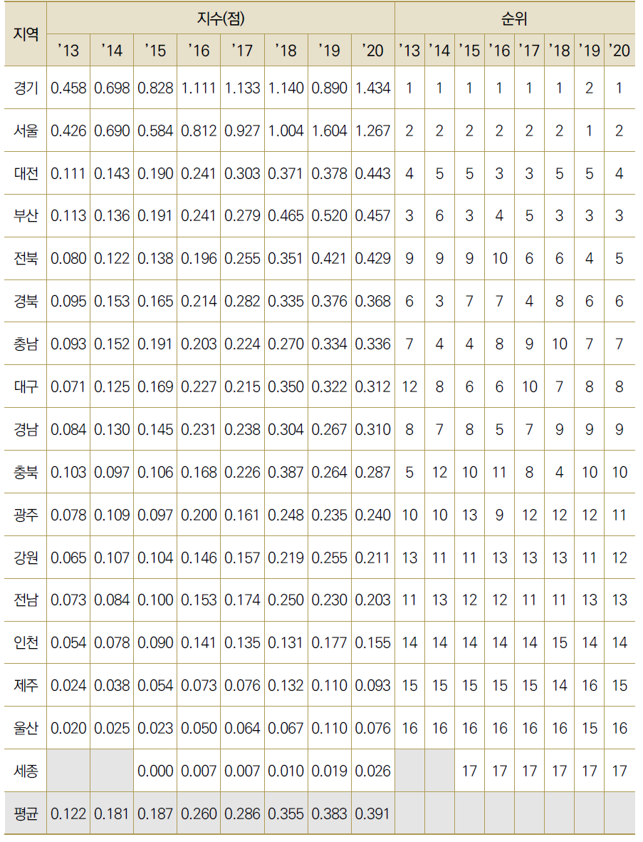 17개 광역시･도별 기술이전/사업화 수 수준(표준화)