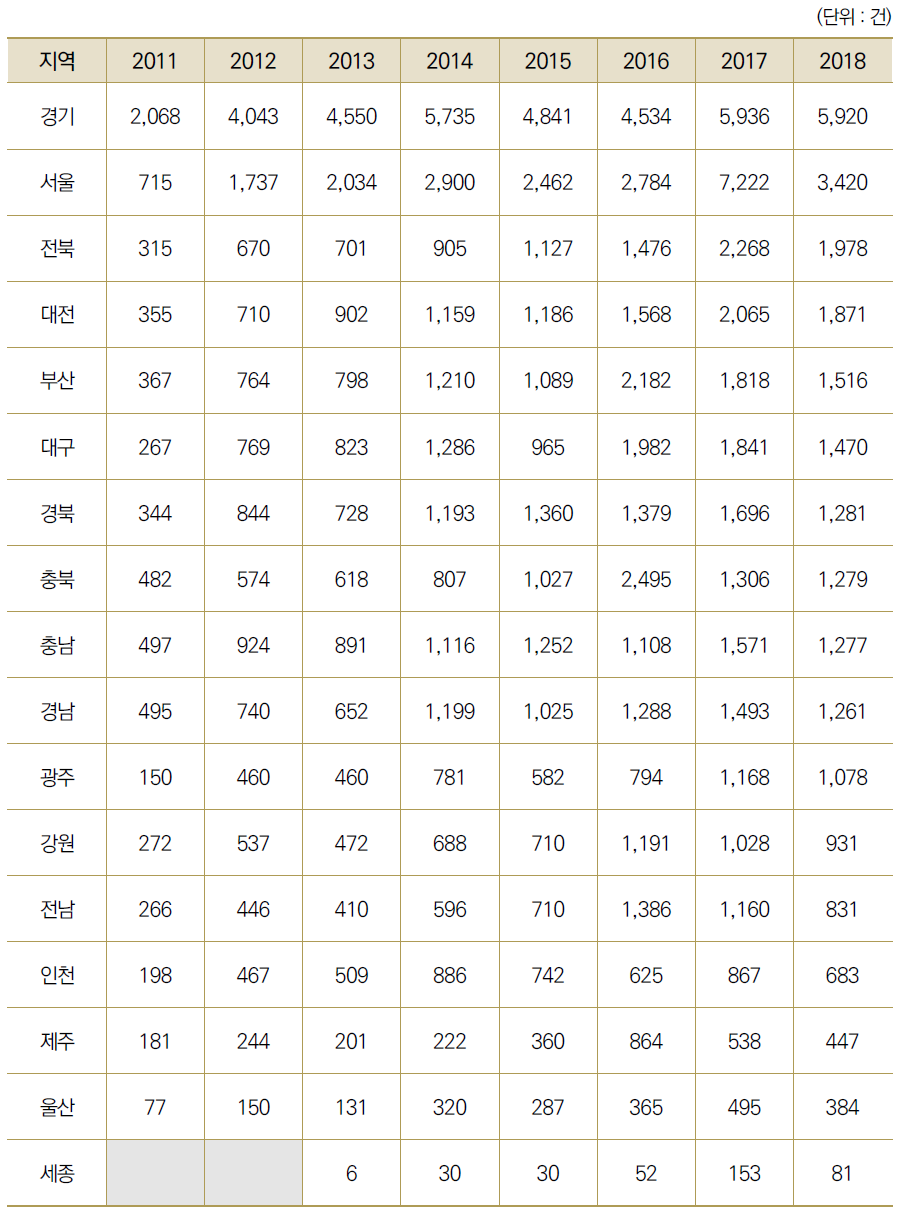 17개 광역시･도별 국가연구개발사업 사업화 수