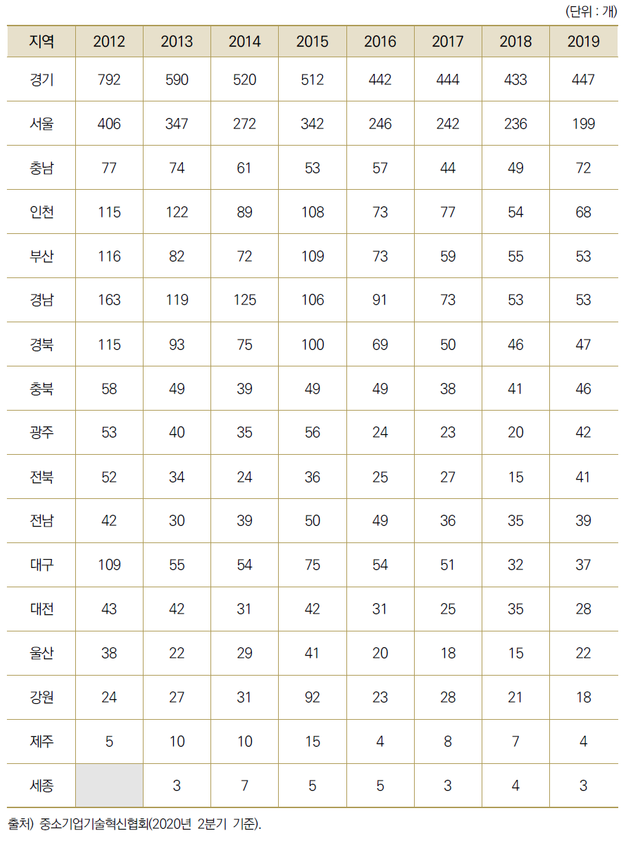 17개 광역시･도별 신규 INNOBIZ(기술혁신형 중소기업) 수