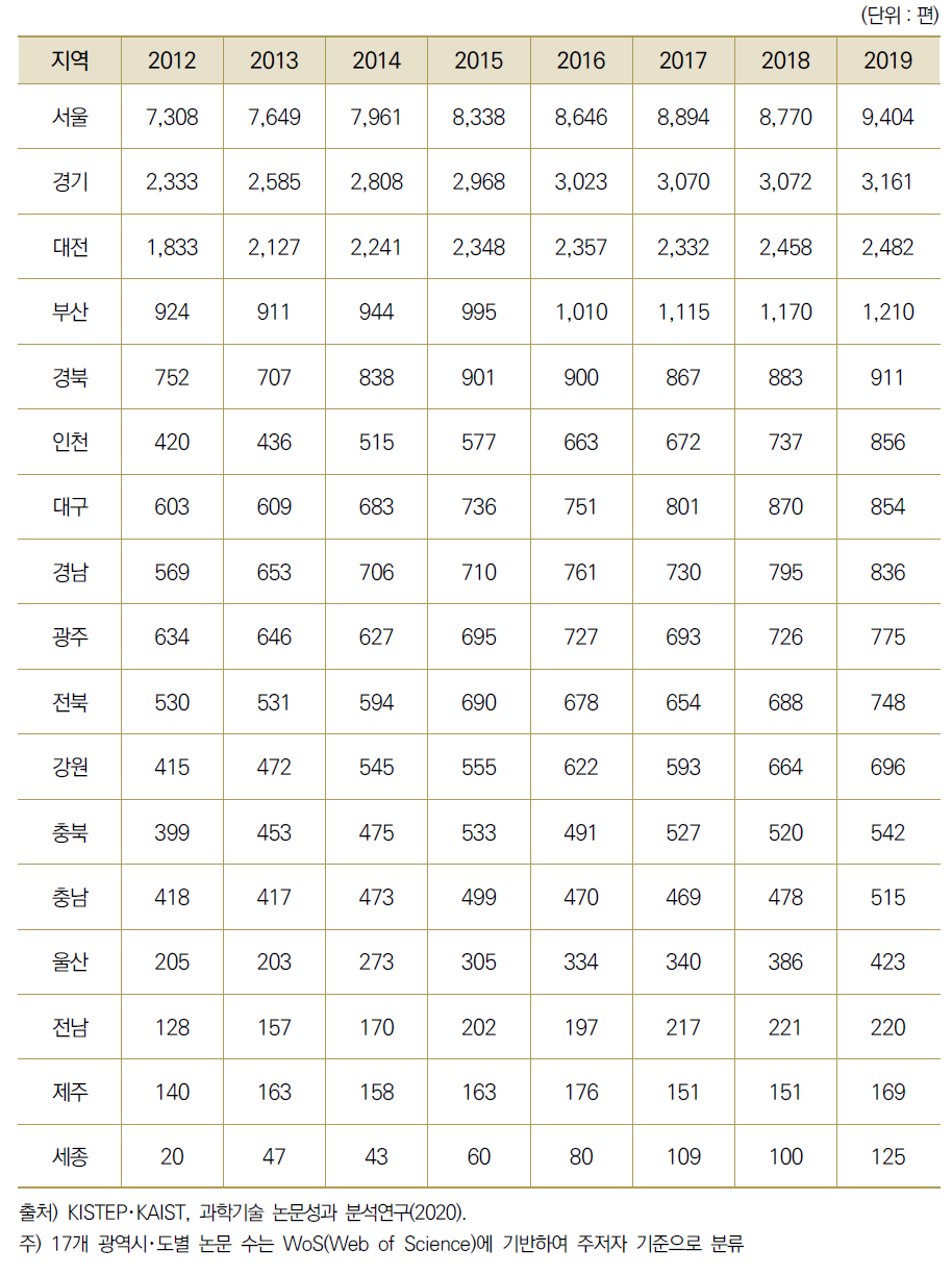 17개 광역시･도별 산･학･연 협력 과학기술 논문 수