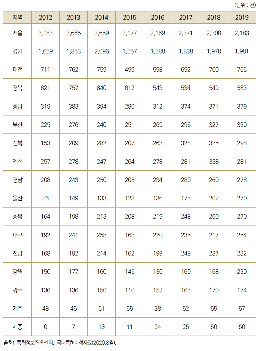 17개 광역시･도별 산･학･연 협력 국내 특허등록 수