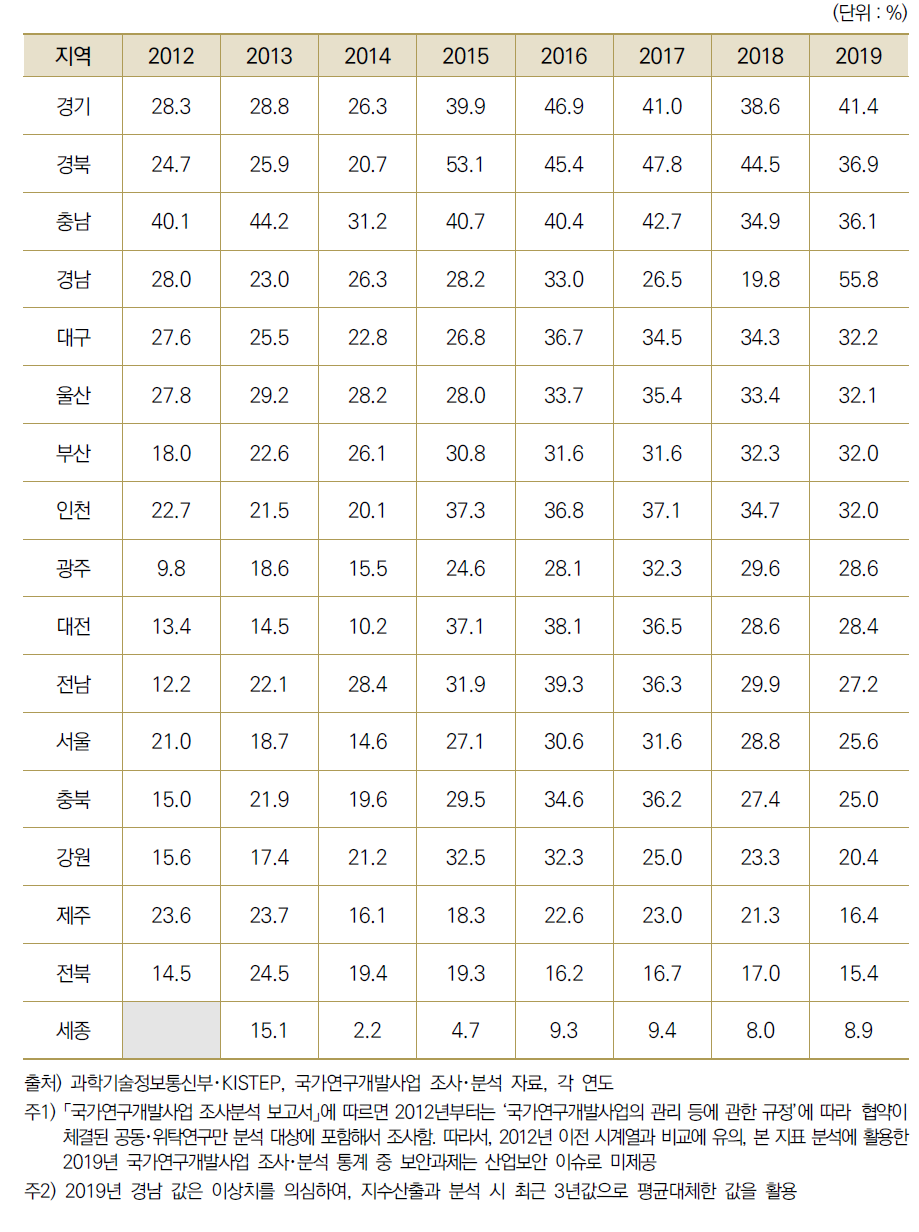 17개 광역시･도별 전체 국가연구개발사업 집행액 중 공동연구 투자 비중
