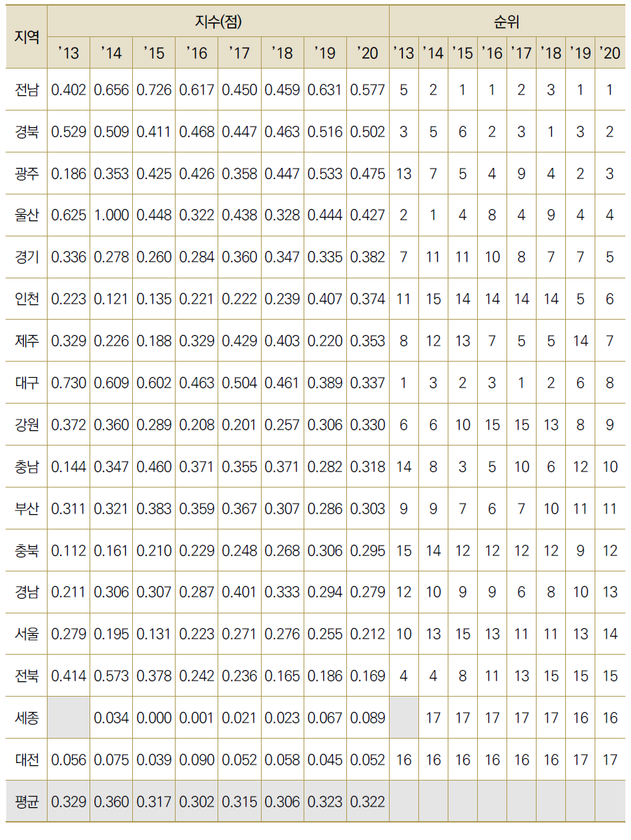 17개 광역시･도별 기업 간/정부 간 협력 비중 수준(표준화)