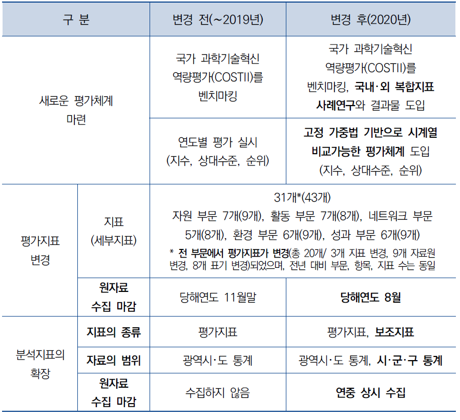 2020년 R-COSTII 평가·분석 개선사항