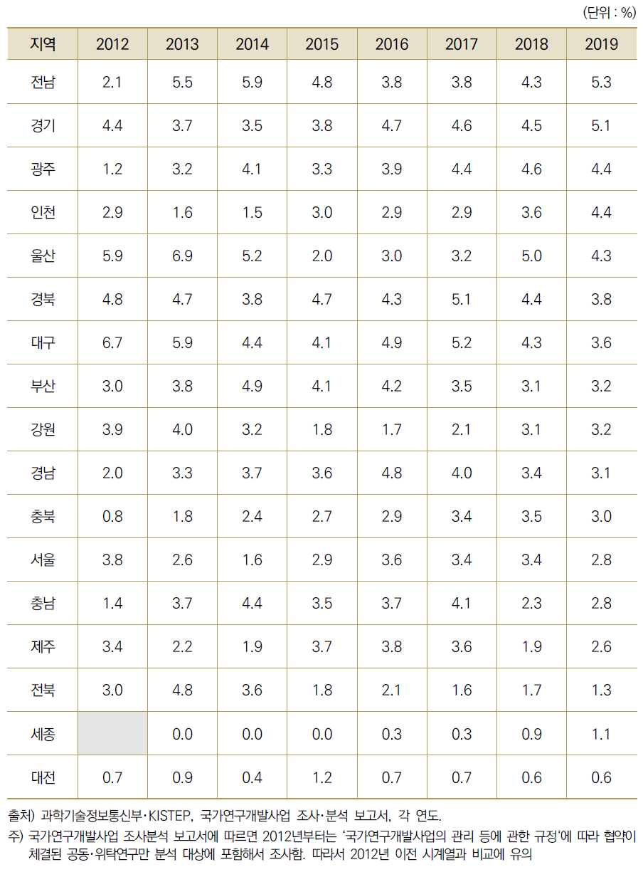 17개 광역시･도별 전체 국가연구개발사업 집행액 중 기업 간 협력 비중