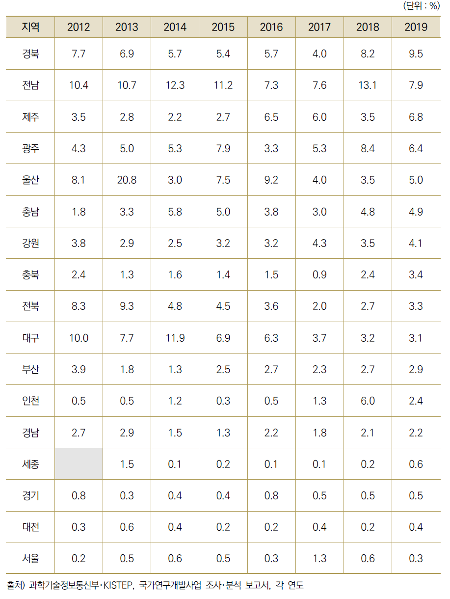 17개 광역시･도별 전체 국가연구개발사업 집행액 대비 지자체 대응투자 비중