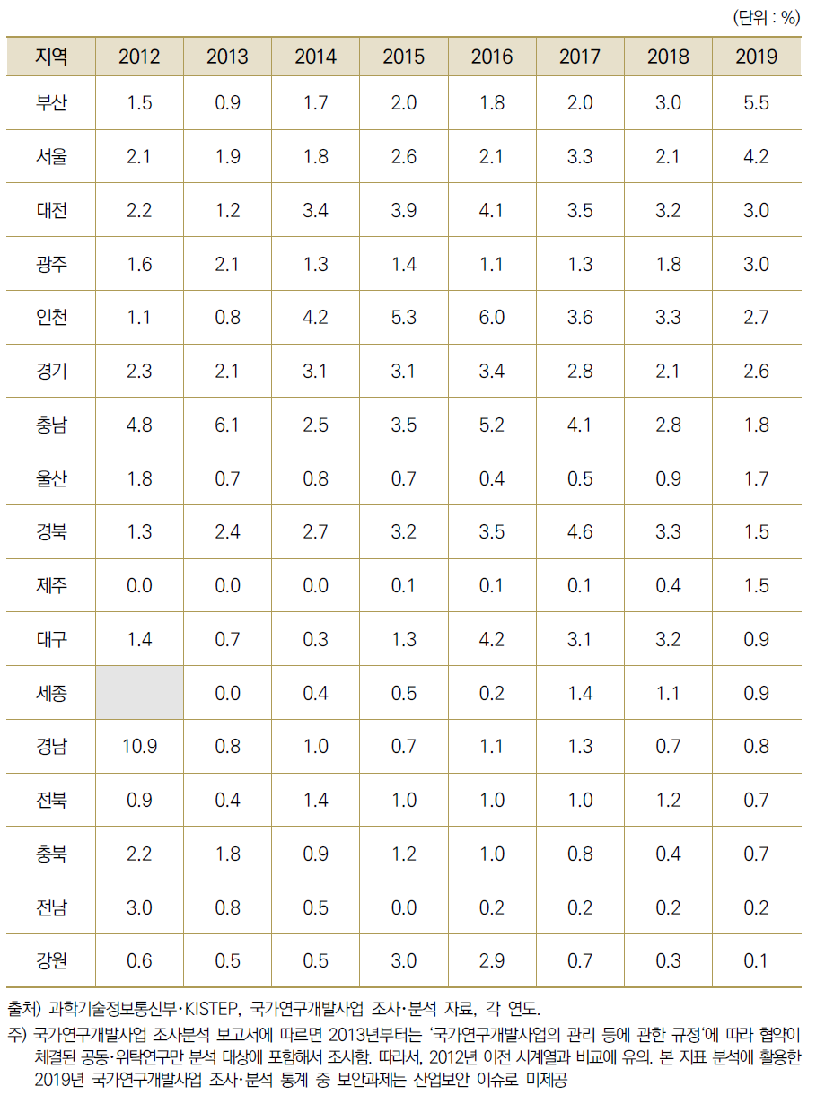 17개 광역시･도별 국가연구개발사업 집행액 중 해외 협력 비중