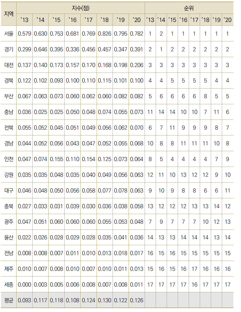 17개 광역시･도별 해외 협력 논문/특허 수 수준(표준화)