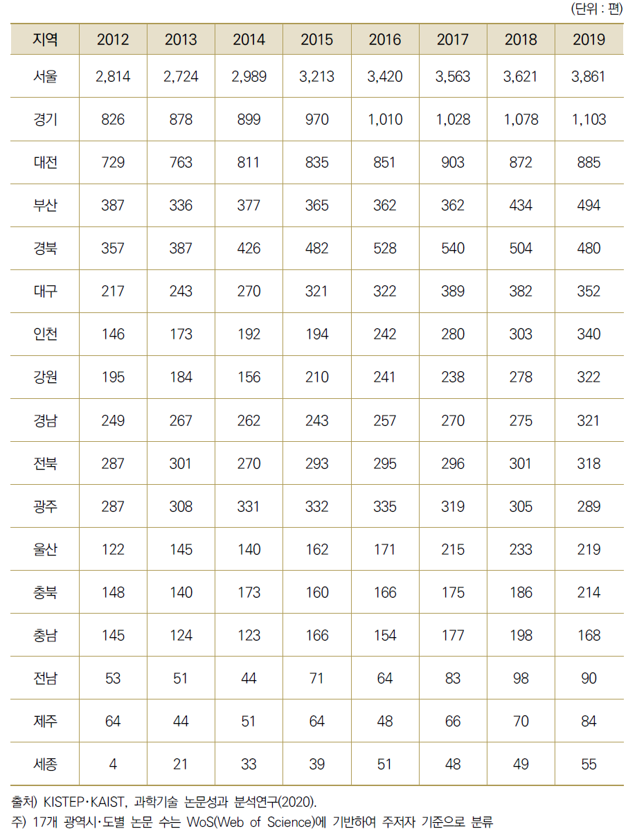 17개 광역시･도별 해외 협력 과학기술 논문 수