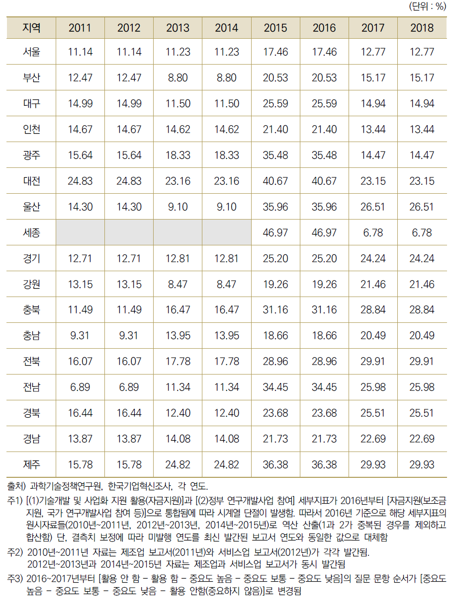 17개 광역시･도별 자금지원 활용 비중(서비스업, 제조업 평균)