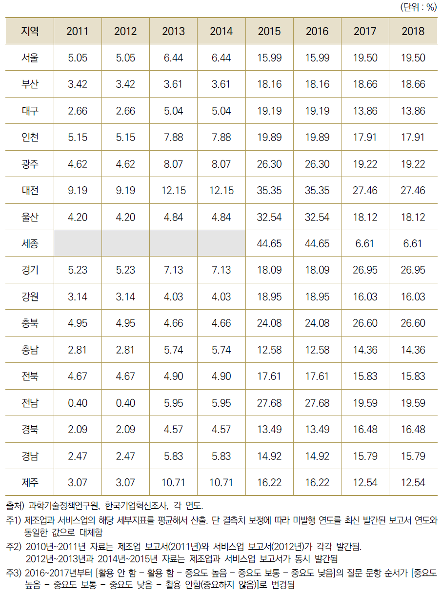 17개 광역시･도별 조세지원 활용 비중(서비스업, 제조업 평균)