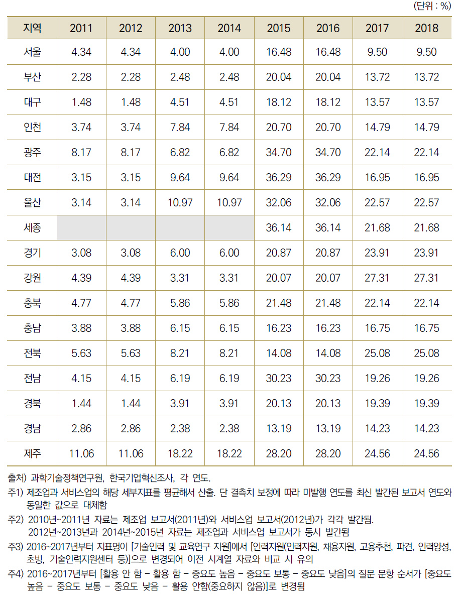 17개 광역시･도별 인력지원 활용 비중(서비스업, 제조업 평균)