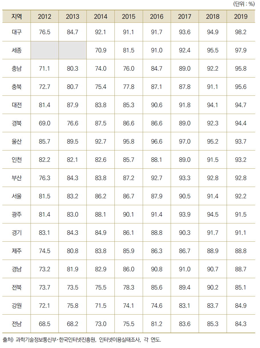 17개 광역시･도별 인터넷 이용률