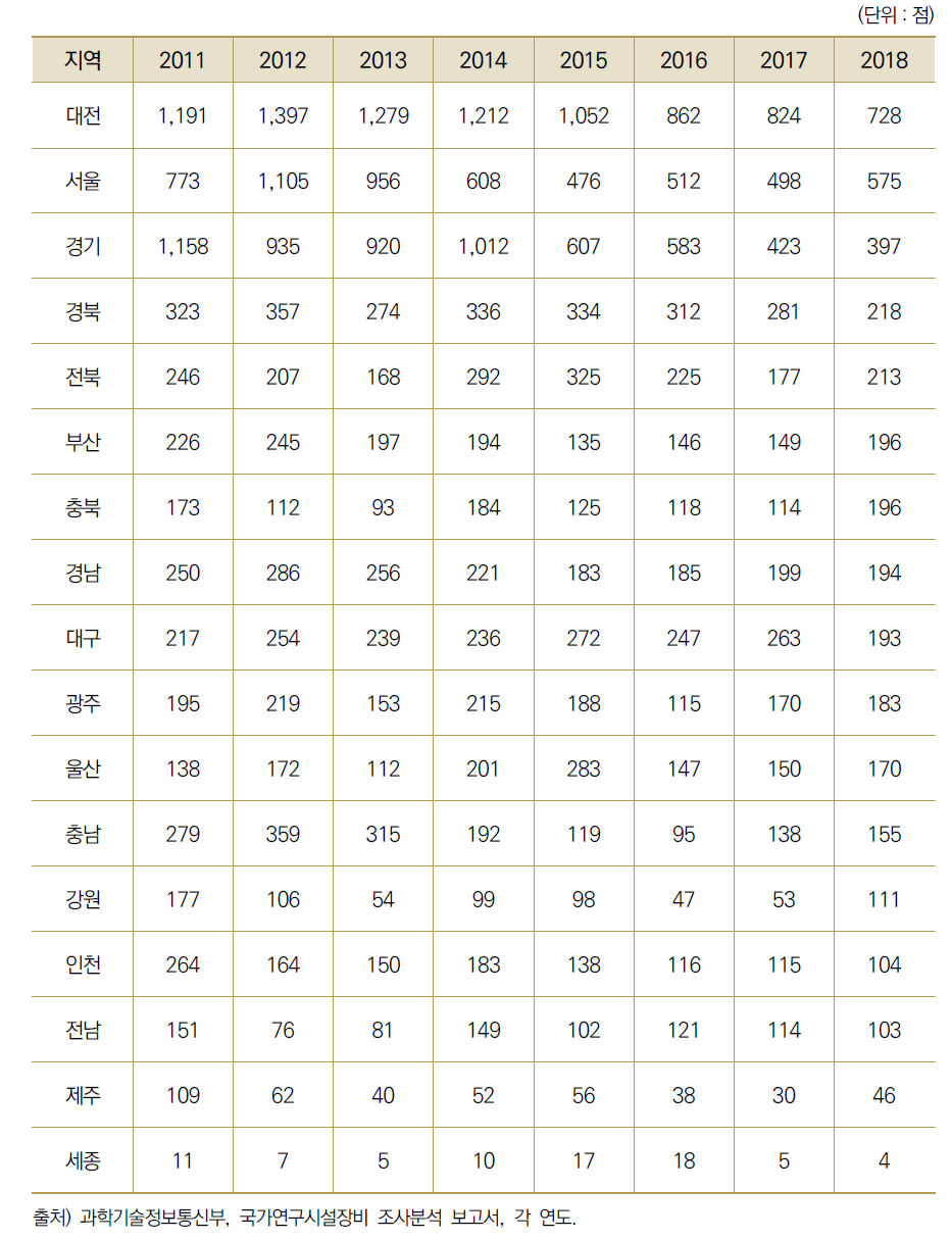 17개 광역시･도별 국가연구시설장비 구축 수