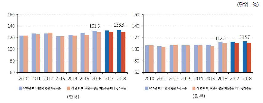 유럽혁신지수 분석체계 : 2010년 EU 평균이 100%일 때 연도별 상대수준