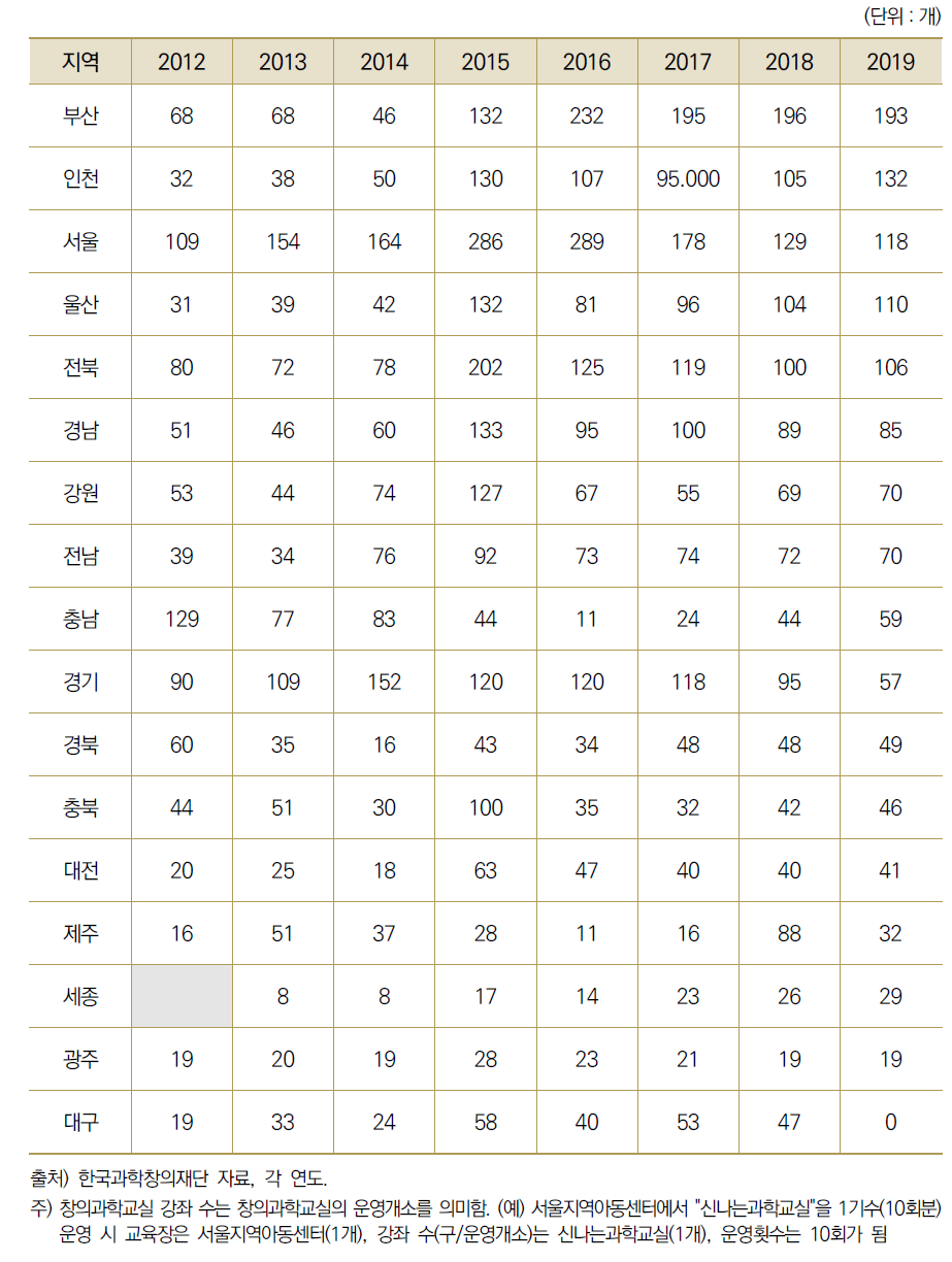 17개 광역시･도별 창의과학교실 강좌 수