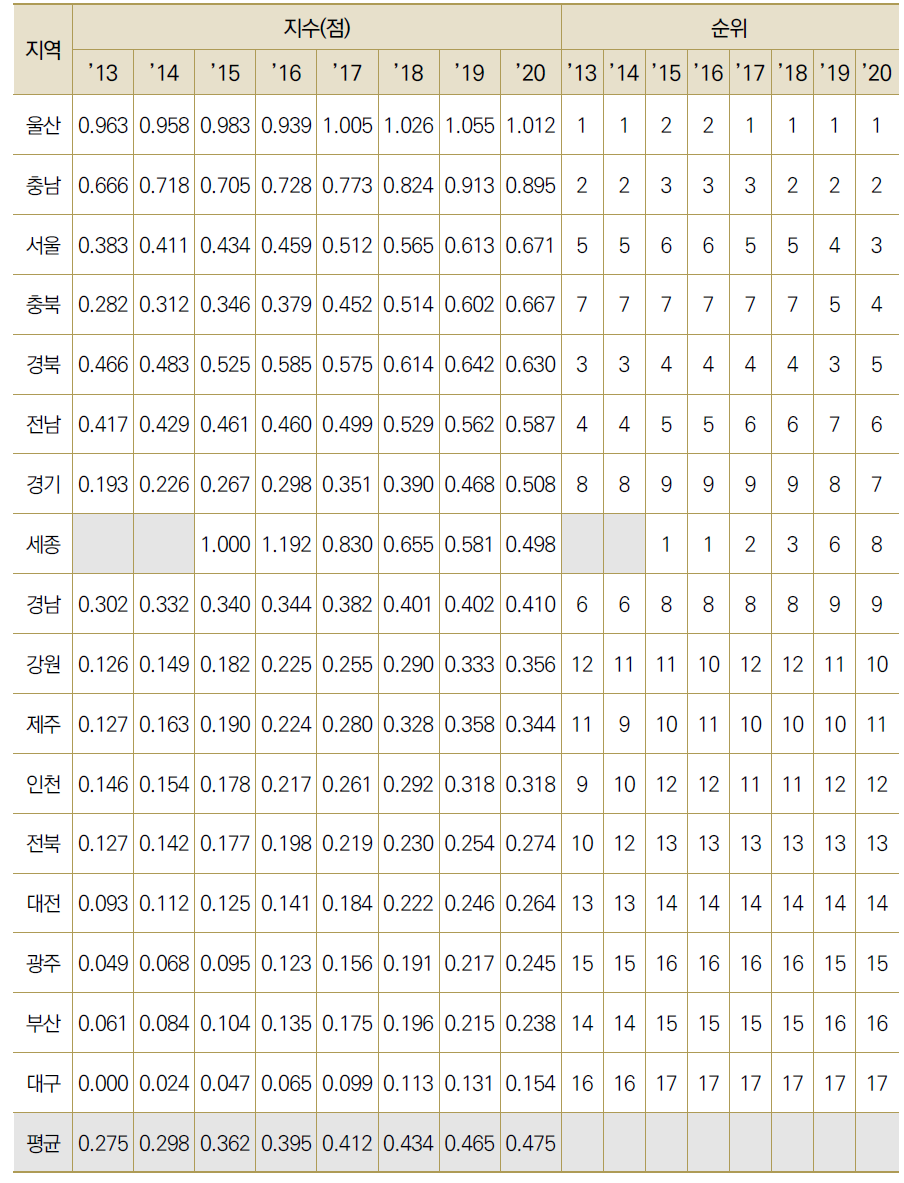 17개 광역시･도별 인구 1인당 총 부가가치 수준(표준화)