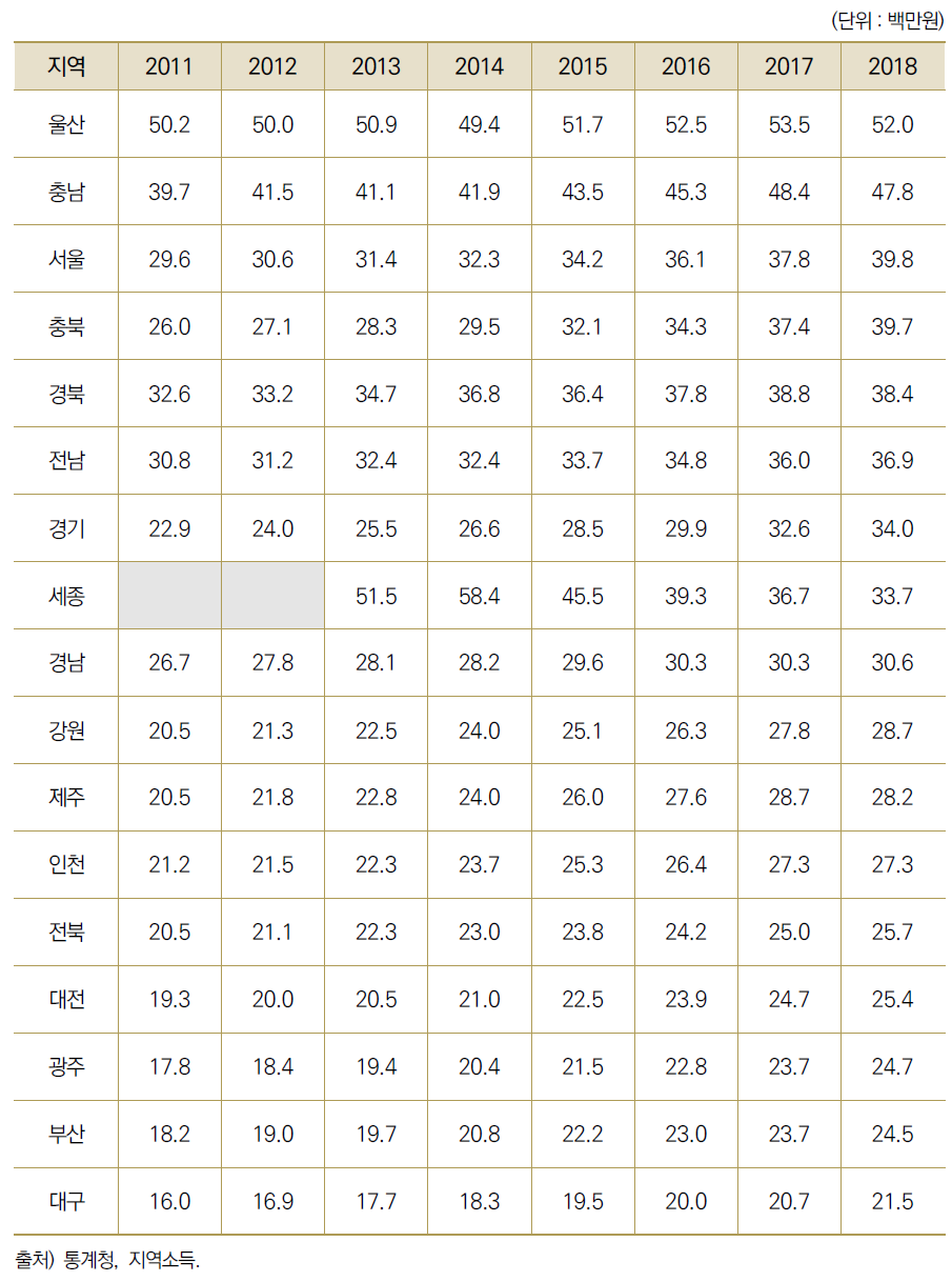 17개 광역시･도별 인구 1인당 총 부가가치