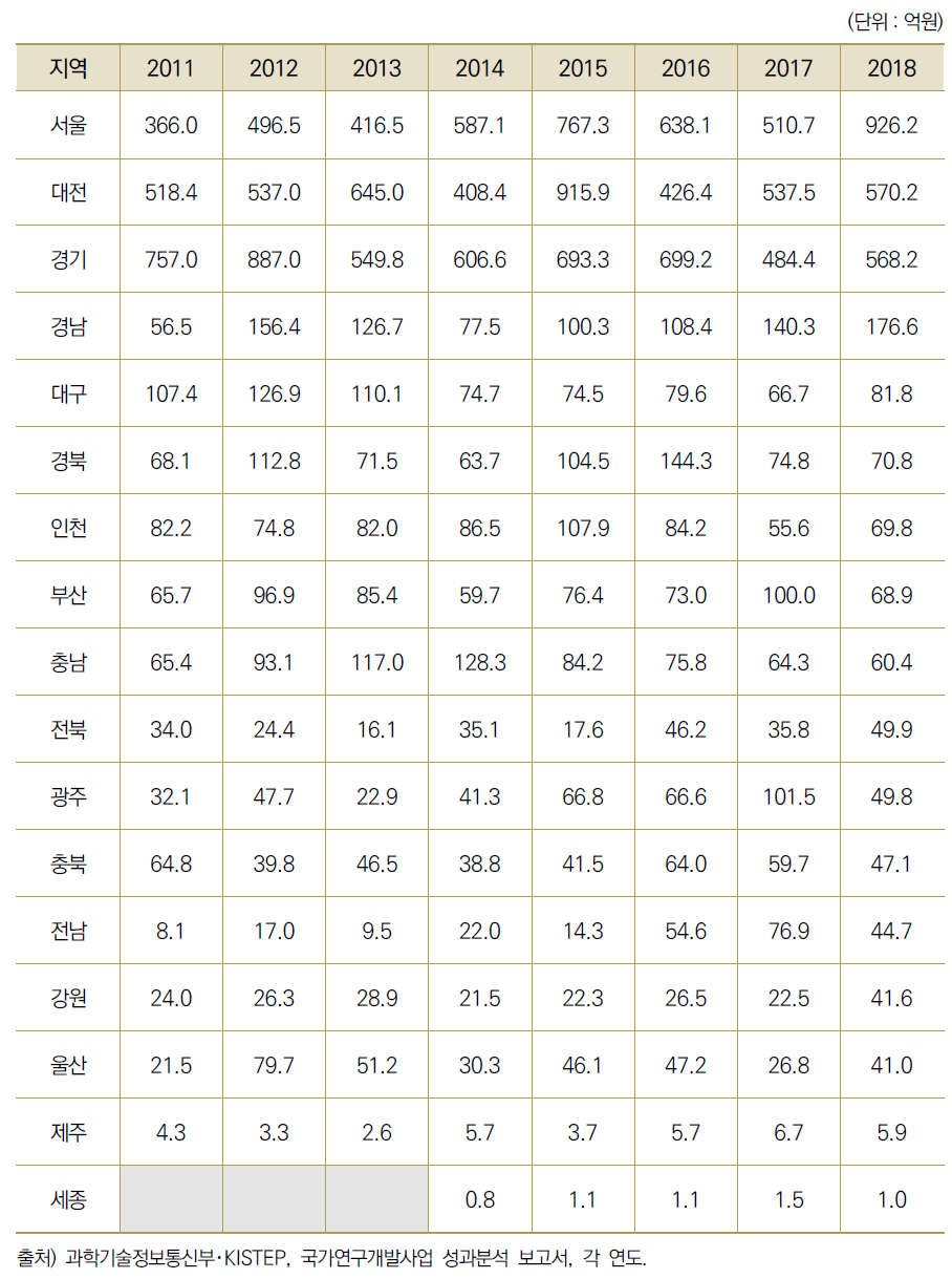 17개 광역시･도별 국가연구개발사업 당해연도 기술료 징수액