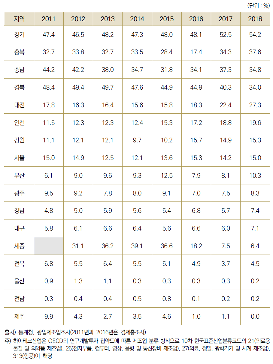 17개 광역시･도별 제조업 총 부가가치 대비 하이테크산업 총 부가가치 비중